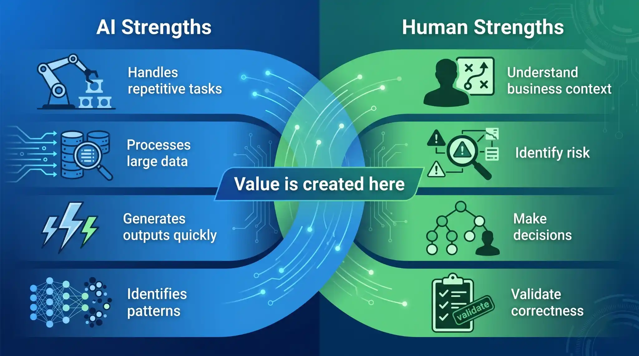 AI strengths and human strengths in software testing showing how Human + AI collaboration creates value in QA workflows