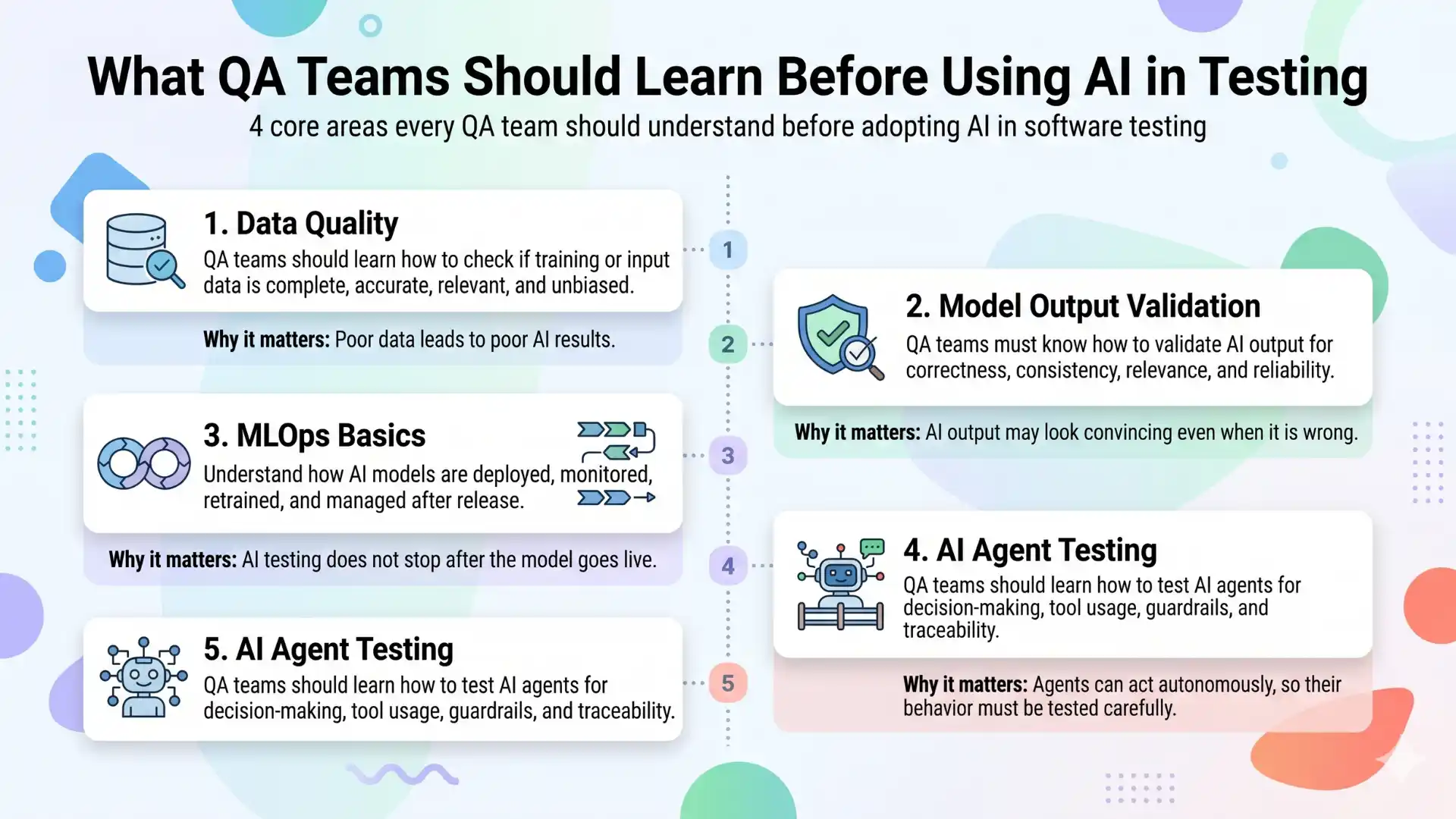 What QA teams should learn before using AI in testing, covering data quality, model output validation, MLOps basics, and AI agent testing.