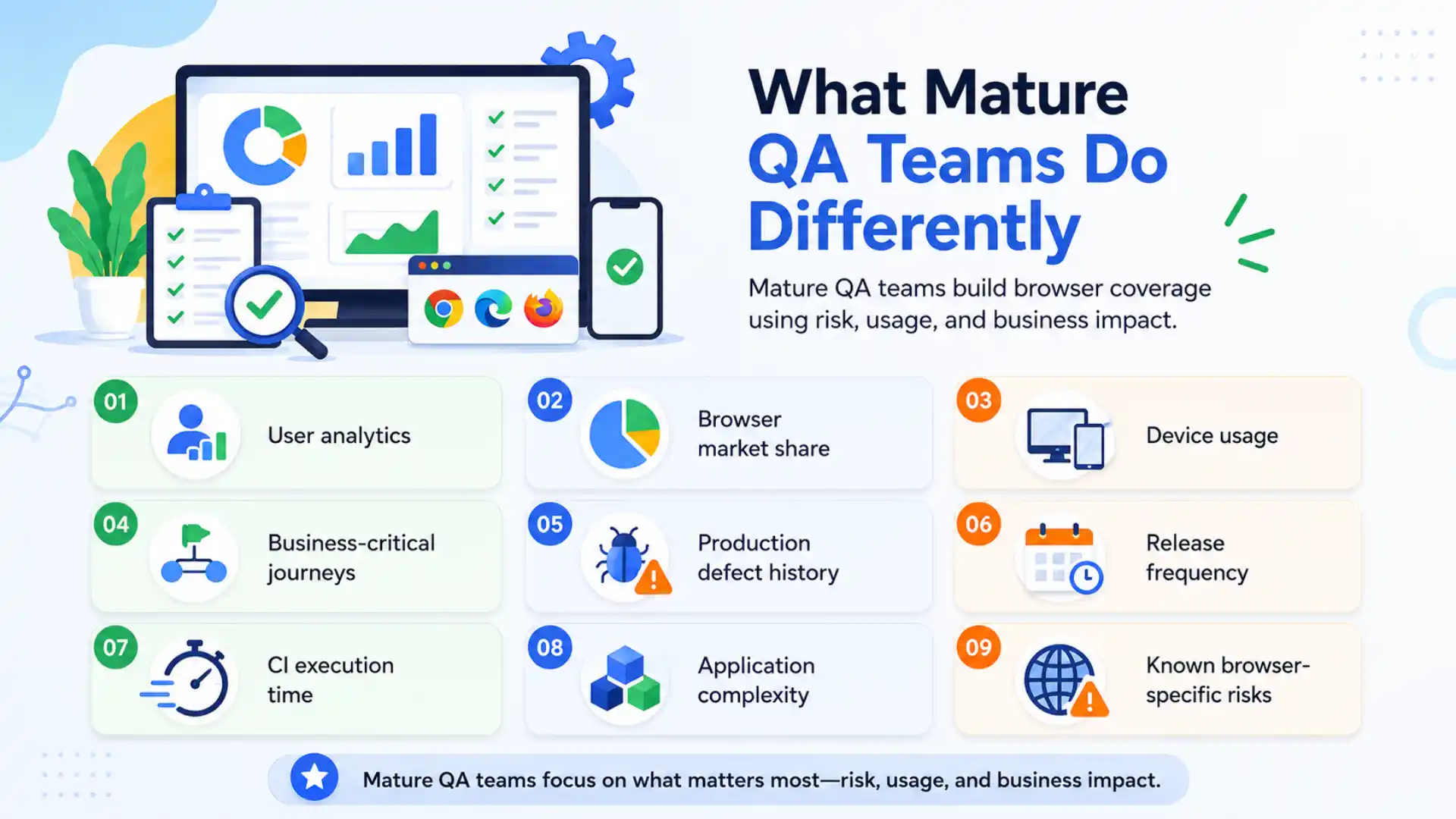 Infographic showing what mature QA teams do differently by using user analytics, browser market share, device usage, business-critical journeys, defect history, CI execution time, application complexity, and browser-specific risks to plan Selenium cross-browser testing.