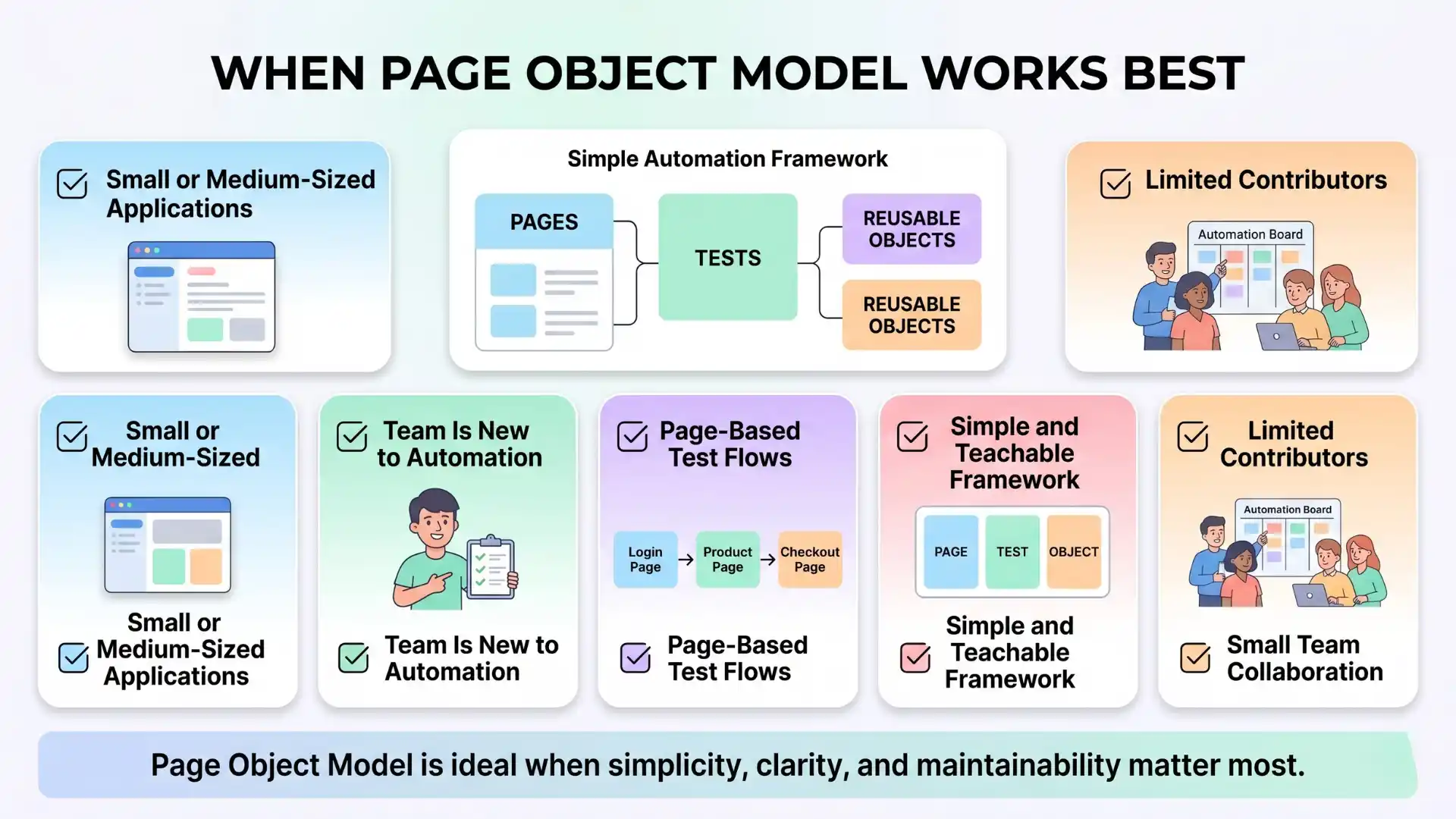 Infographic showing when Page Object Model works best in Selenium automation, including small to medium applications, beginner teams, page-based test flows, simple frameworks, and limited contributors for maintainable test design