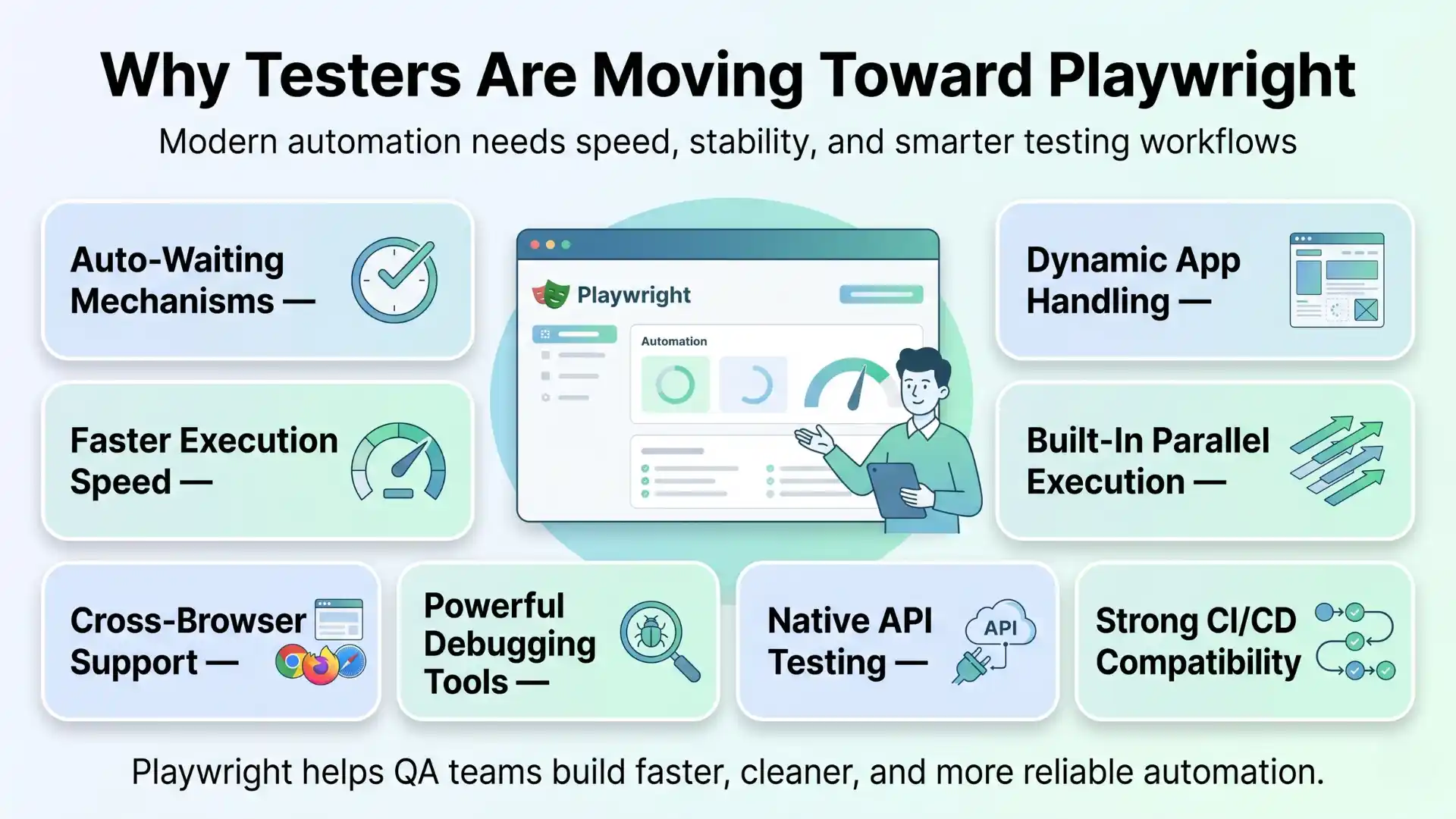Why testers are moving toward Playwright, showing auto-waiting, dynamic app handling, faster execution, parallel testing, cross-browser support, debugging tools, API testing, and CI/CD compatibility.
